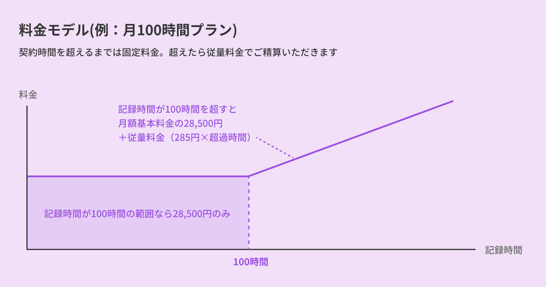 料金モデル。記録時間が10時間の範囲なら1650円のみ。記録時間が10時間を超すと1,650円+2.2円×超過時間(分)。